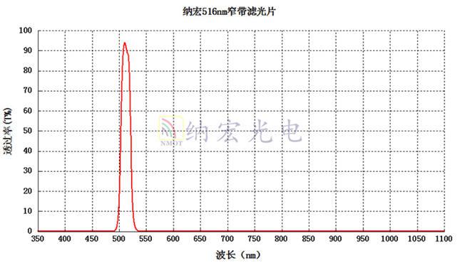 516nm光譜圖 516nm光譜圖