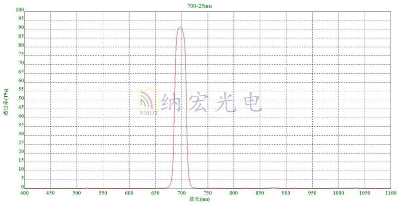 深圳濾光片廠(chǎng)家實(shí)物光譜圖