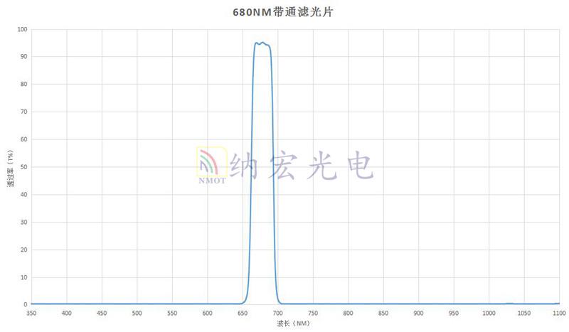 680nm帶通光學玻璃 680nm帶通光學玻璃