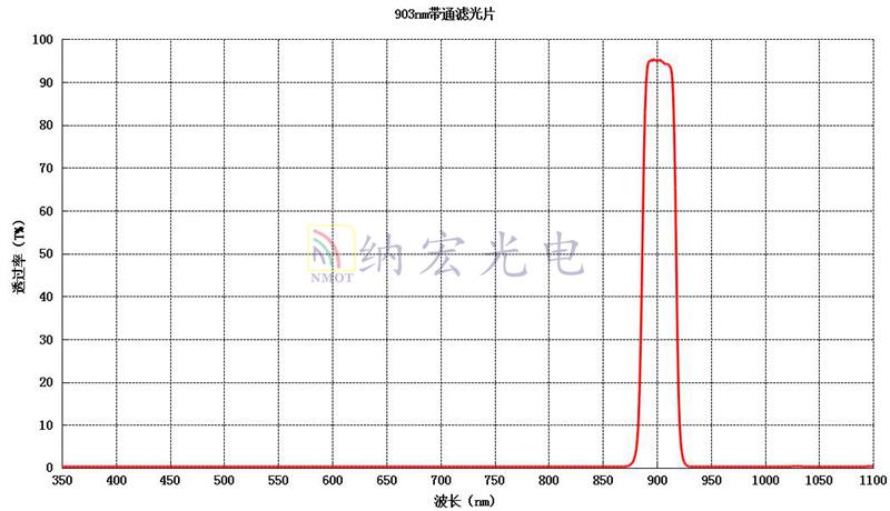 903nm帶通濾光片參數(shù)圖 903nm帶通濾光片參數(shù)圖