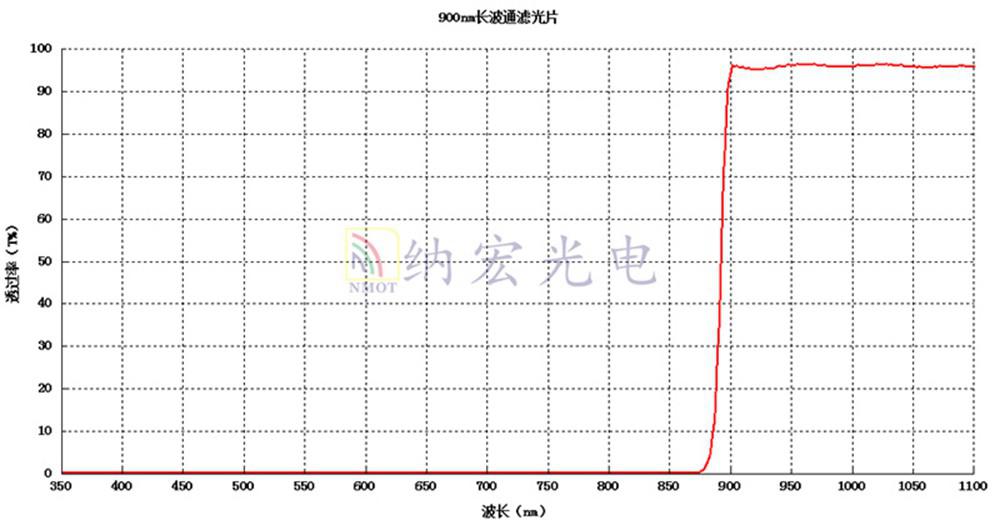 紅外透過(guò)濾光片