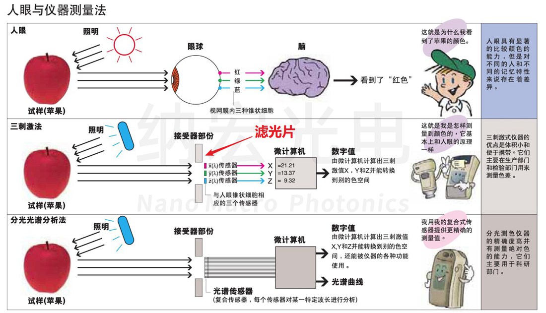 三刺激測(cè)色計(jì)用濾光片工作原理