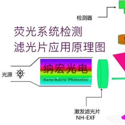 熒光濾光片的作用和怎么選擇濾光片波段？